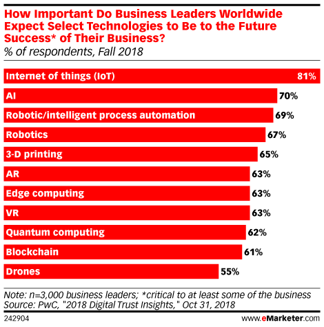 How Important Do Business Leaders Worldwide Expect Select Technologies to Be to the Future Success* of Their Business? (% of respondents, Fall 2018)