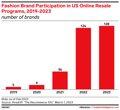 Fashion Brand Participation in US Online Resale Programs, 2019-2023 (number of brands)
