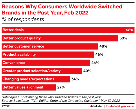 Reasons Why Consumers Worldwide Switched Brands in the Past Year, Feb 2022 (% of respondents)