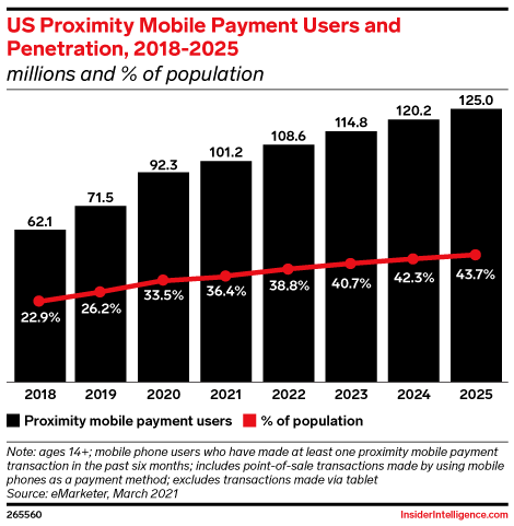 US Proximity Mobile Payment Users and Penetration, 2018-2025 (millions and % of population )
