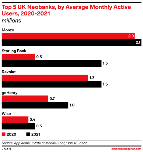 Top 5 UK Neobanks, by Average Monthly Active Users, 2020-2021 (millions)