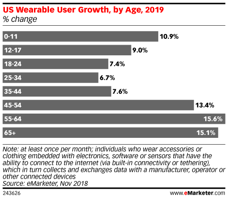 US Wearable User Growth, by Age, 2019 (% change)