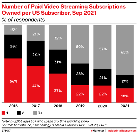 Number of Paid Video Streaming Subscriptions Owned per US Subscriber, Sep 2021 (% of respondents)