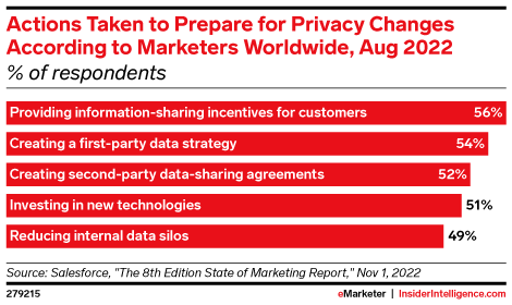 Actions Taken to Prepare for Privacy Changes According to Marketers Worldwide, Aug 2022 (% of respondents)