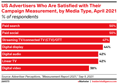 US Advertisers Who Are Satisfied with Their Campaign Measurement, by Media Type, April 2021 (% of respondents)