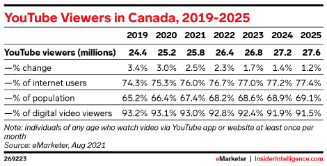 YouTube Viewers in Canada, 2019-2025