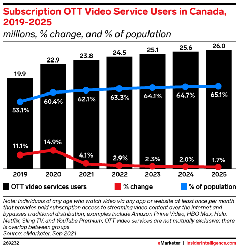 Subscription OTT Video Service Users in Canada, 2019-2025 (millions, % change, and % of population)