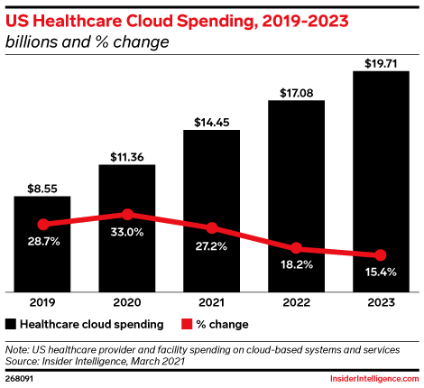 US Healthcare Cloud Spending, 2019-2023 (billions and % change )