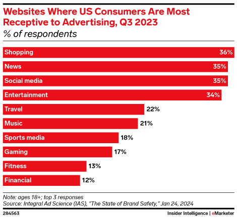 Websites That US Consumers Are Most Receptive to Advertising, Q3 2023 (% of respondents)