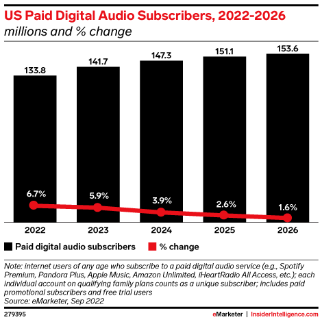 US Paid Digital Audio Subscribers, 2022-2026 (millions and % change)
