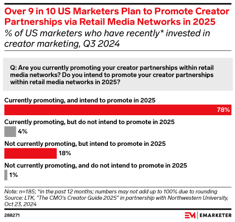 Over 9 in 10 US Marketers Plan to Promote Creator Partnerships via Retail Media Networks in 2025 (% of US marketers who have recently* invested in creator marketing, Q3 2024)