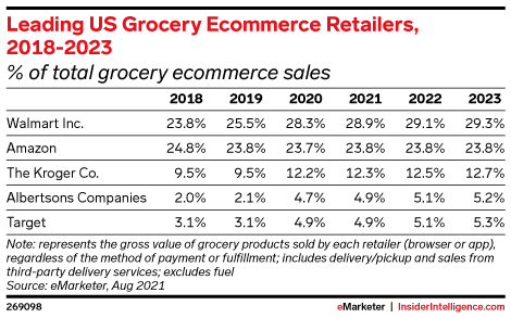 Leading US Grocery Ecommerce Retailers, 2018-2023 (% of total grocery ecommerce sales)
