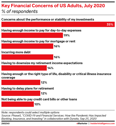 Key Financial Concerns of US Adults, July 2020 (% of respondents)