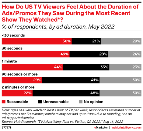 How Do US TV Viewers Feel About the Duration of Ads/Promos They Saw During the Most Recent Show They Watched*? (% of respondents, by ad duration, May 2022)