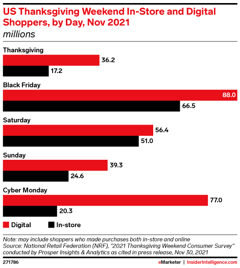 US Thanksgiving Weekend In-Store and Digital Shoppers, by Day, Nov 2021 (millions)