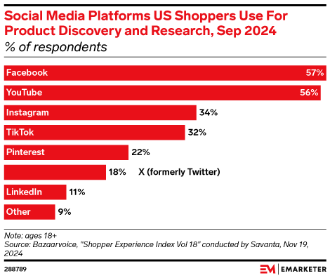 Social Media Platforms US Shoppers Use For Product Discovery and Research, Sep 2024 (% of respondents)