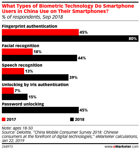 What Types of Biometric Technology Do Smartphone Users in China Use on Their Smartphones? (% of respondents, Sep 2018)