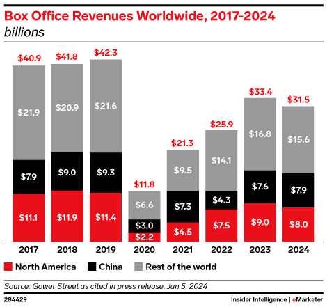 Box Office Revenues Worldwide, 2017-2024 (billions)