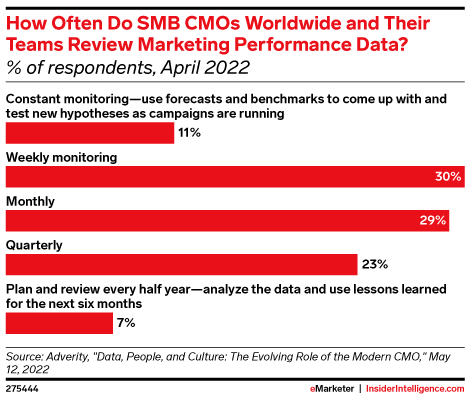How Often Do SMB CMOs Worldwide and Their Teams Review Marketing Performance Data? (% of respondents, April 2022)