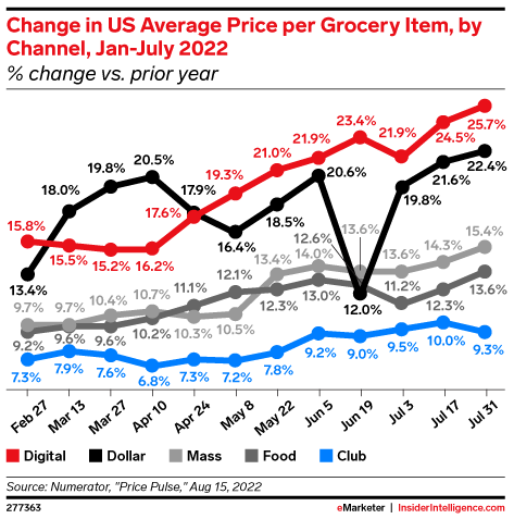 Change in US Average Price per Grocery Item, by Channel, Jan-July 2022 (% change vs. prior year)