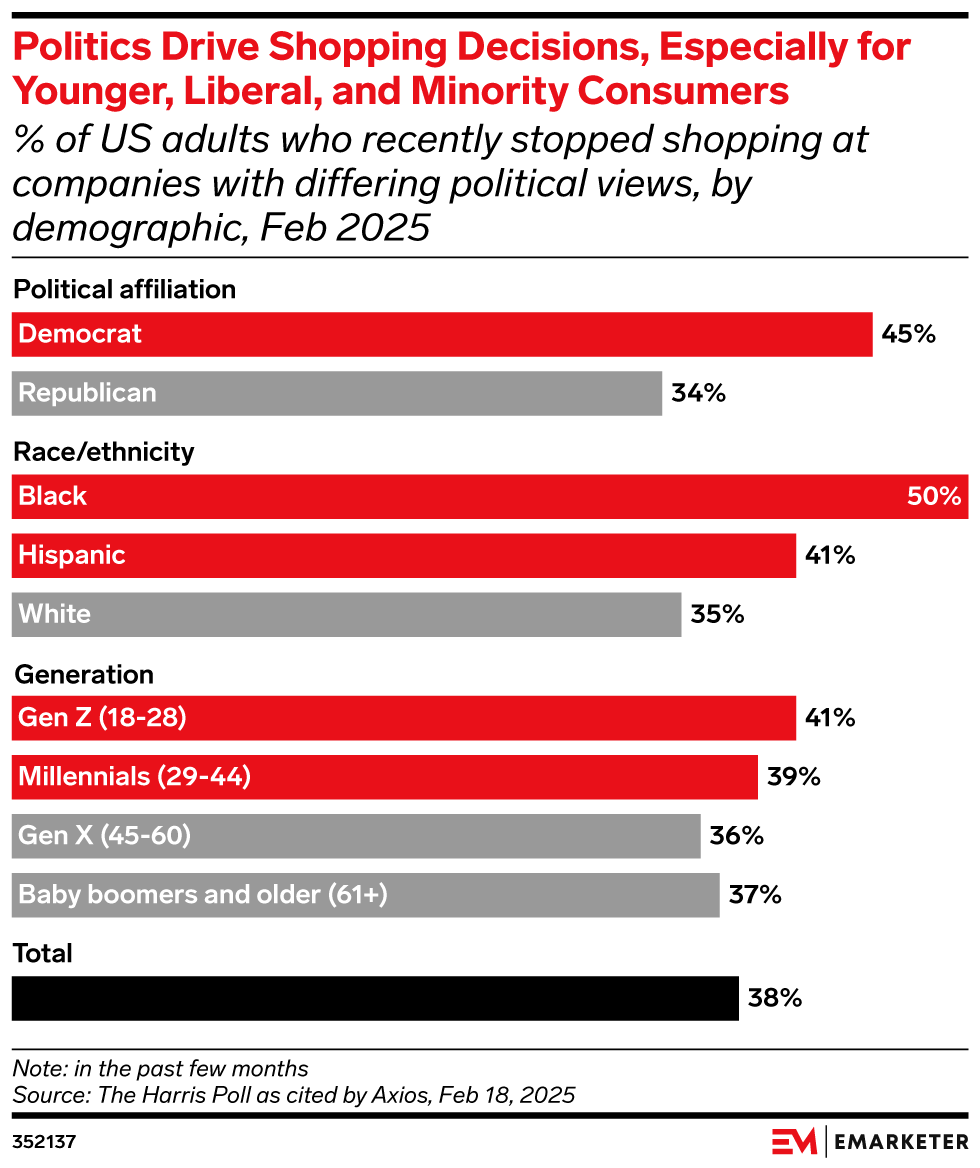 Politics Drive Shopping Decisions, Especially for Younger, Liberal, and Minority Consumers,  (% of US adults who recently stopped shopping at companies with differing political views, by demographic, Feb 2025)