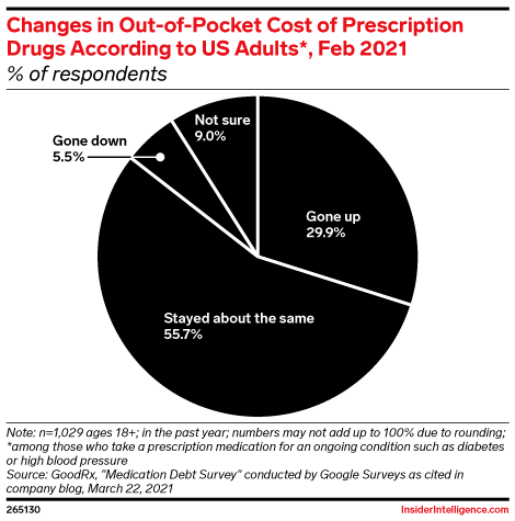 Changes in Out-of-Pocket Cost of Prescription Drugs According to US Adults*, Feb 2021 (% of respondents)