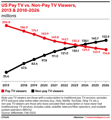 US Pay TV vs. Non-Pay-TV Viewers, 2013 & 2018-2026 (millions)
