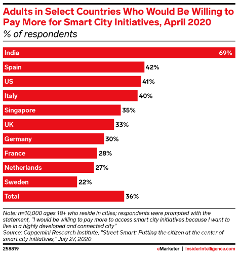 Adults in Select Countries Who Would Be Willing to Pay More for Smart City Initiatives, April 2020 (% of respondents)