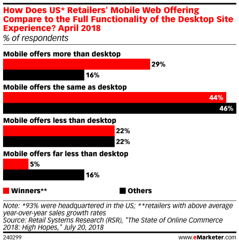 How Does US* Retailers' Mobile Web Offering Compare to the Full Functionality of the Desktop Site Experience?, April 2018 (% of respondents)