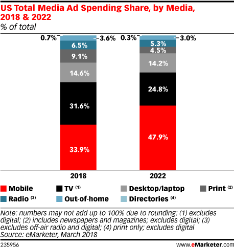 US Total Media Ad Spending Share, by Media, 2018 & 2022 (% of total)