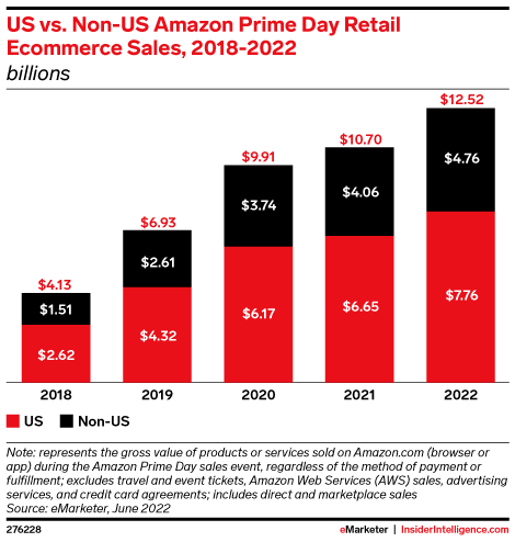 US vs. Non-US Amazon Prime Day Retail Ecommerce Sales, 2018-2022 (billions)