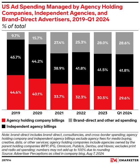 US Ad Spending Managed by Agency Holding Companies, Independent Agencies, and Brand-Direct Advertisers, 2019-Q1 2024 (% of total)