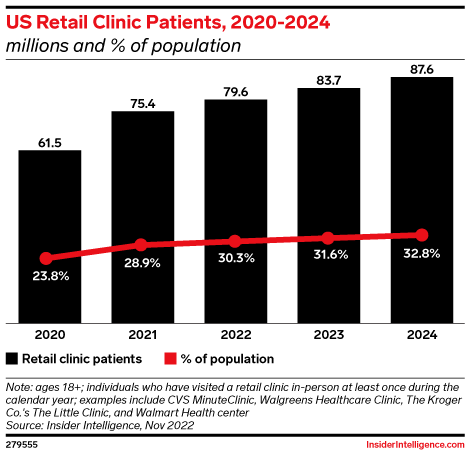 US Retail Clinic Patients, 2020-2024 (millions and % of population)