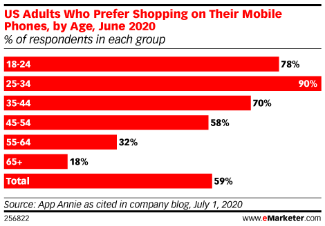 US Adults Who Prefer Shopping on Their Mobile Phones, by Age Group, June 2020 (% of respondents in each group)