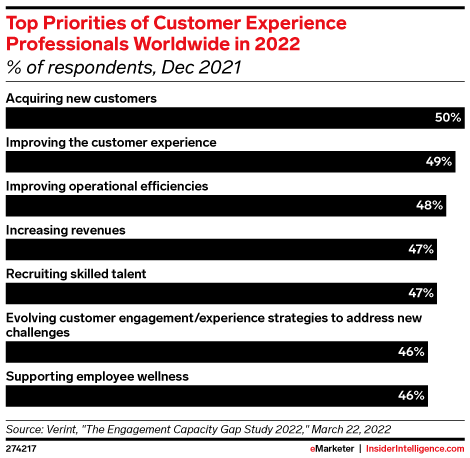 Top Priorities of Customer Experience Professionals Worldwide in 2022 (% of respondents, Dec 2021)