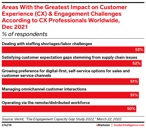 Areas With the Greatest Impact on Customer Experience (CX) & Engagement Challenges According to CX Professionals Worldwide, Dec 2021 (% of respondents)