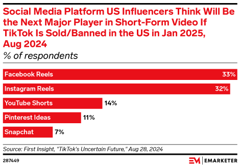 Social Media Platform US Influencers Think Will Be the Next Major Player in Short-Form Video If TikTok Is Sold/Banned in the US in Jan 2025, Aug 2024 (% of respondents)