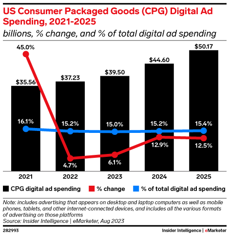 US CPG Digital Ad Spending, 2021-2025 (billions, % change, and % of total digital ad spending)