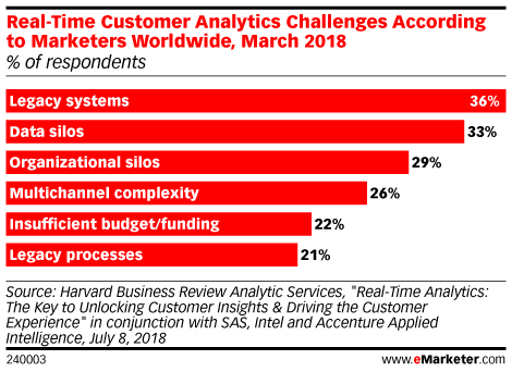 Real-Time Customer Analytics Challenges According to Marketers Worldwide, March 2018 (% of respondents)