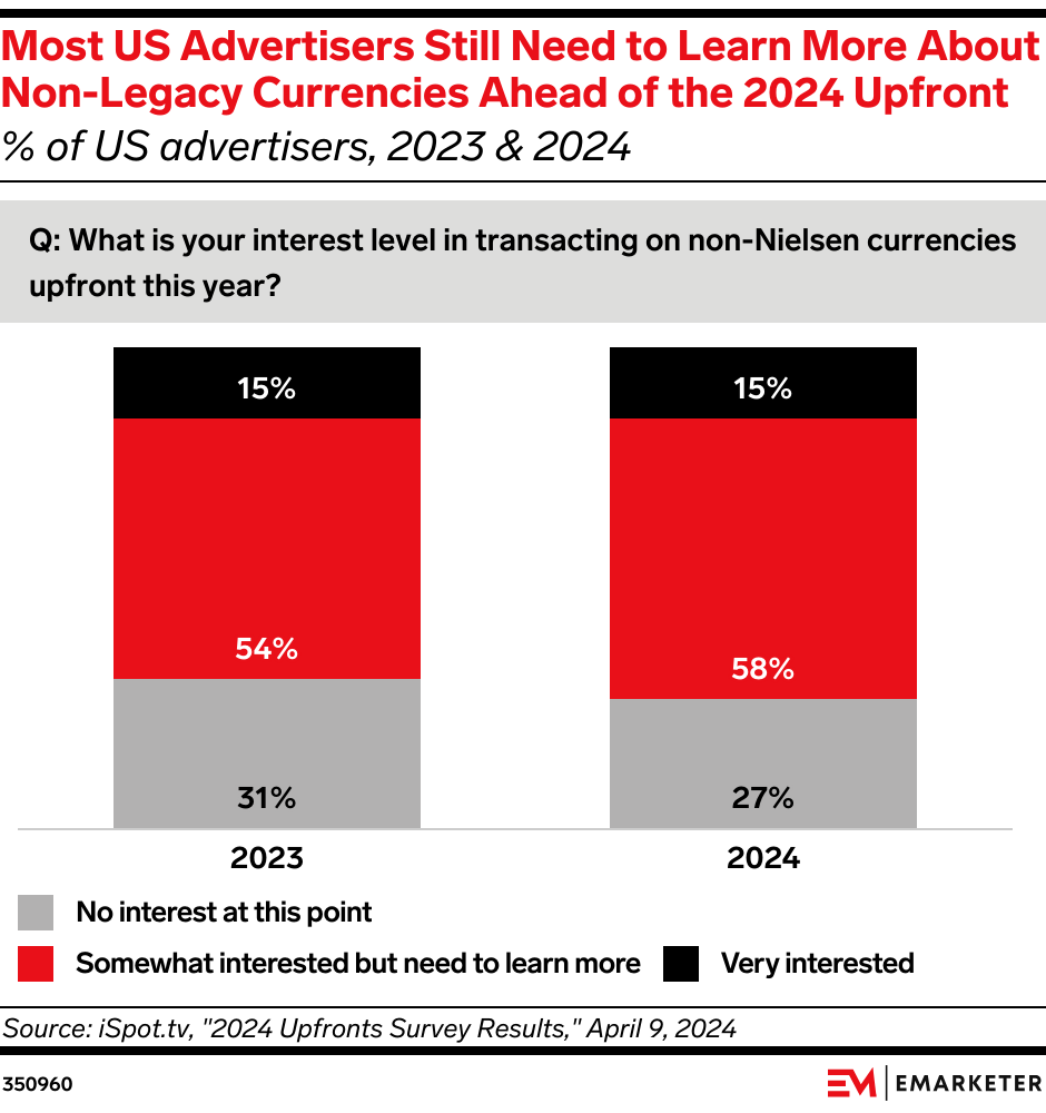 Most US Advertisers Still Need to Learn More About Non-Legacy Currencies Ahead of the 2024 Upfront