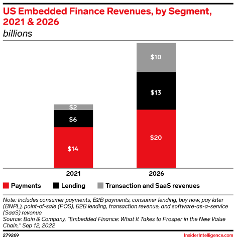 US Embedded Finance Revenues, by Segment, 2021 & 2026 (billions)