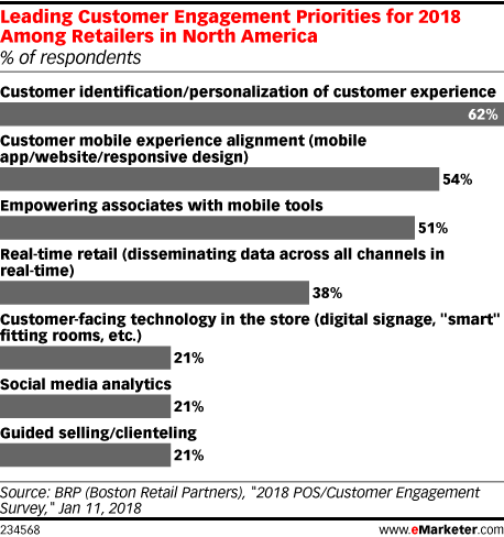 Leading Customer Engagement Priorities for 2018 Among Retailers in North America (% of respondents)