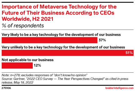 Importance of Metaverse Technology for the Future of Their Business According to CEOs Worldwide, H2 2021 (% of respondents)