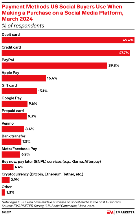 Payment Methods US Social Buyers Use When Making a Purchase on a Social Media Platform, March 2024 (% of respondents)