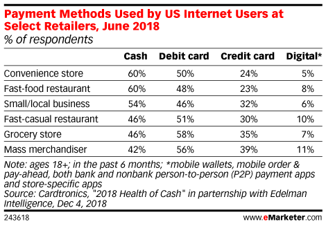 Payment Methods Used by US Internet Users at Select Retailers, June 2018 (% of respondents)