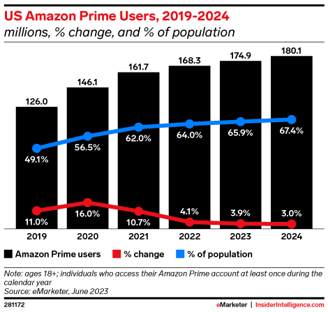 US Amazon Prime Users, 2019-2024 (millions, % change, and % of population)