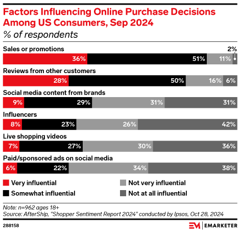 Factors Influencing Online Purchase Decisions Among US Consumers, Sep 2024 (% of respondents)