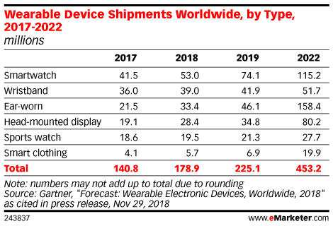 Wearable Device Shipments Worldwide, by Type, 2017-2022 (millions)