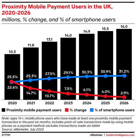 Proximity Mobile Payment Users in the UK, 2020-2026 (millions, % change, and % of smartphone users)