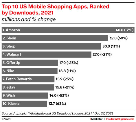 Top 10 US Mobile Shopping Apps, Ranked by Downloads, 2021 (millions and % change)